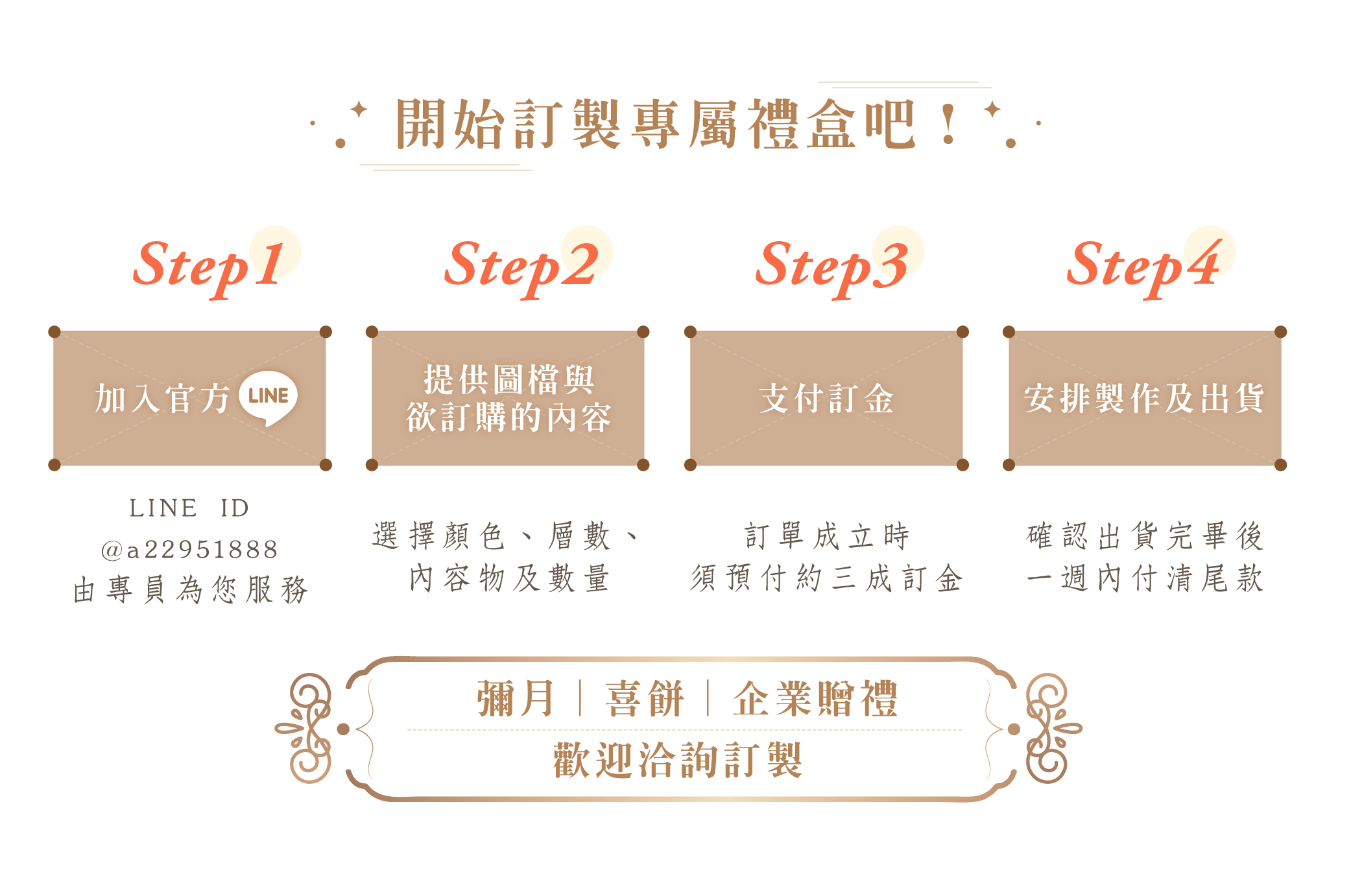 半客製(盒面客製)方案服務流程