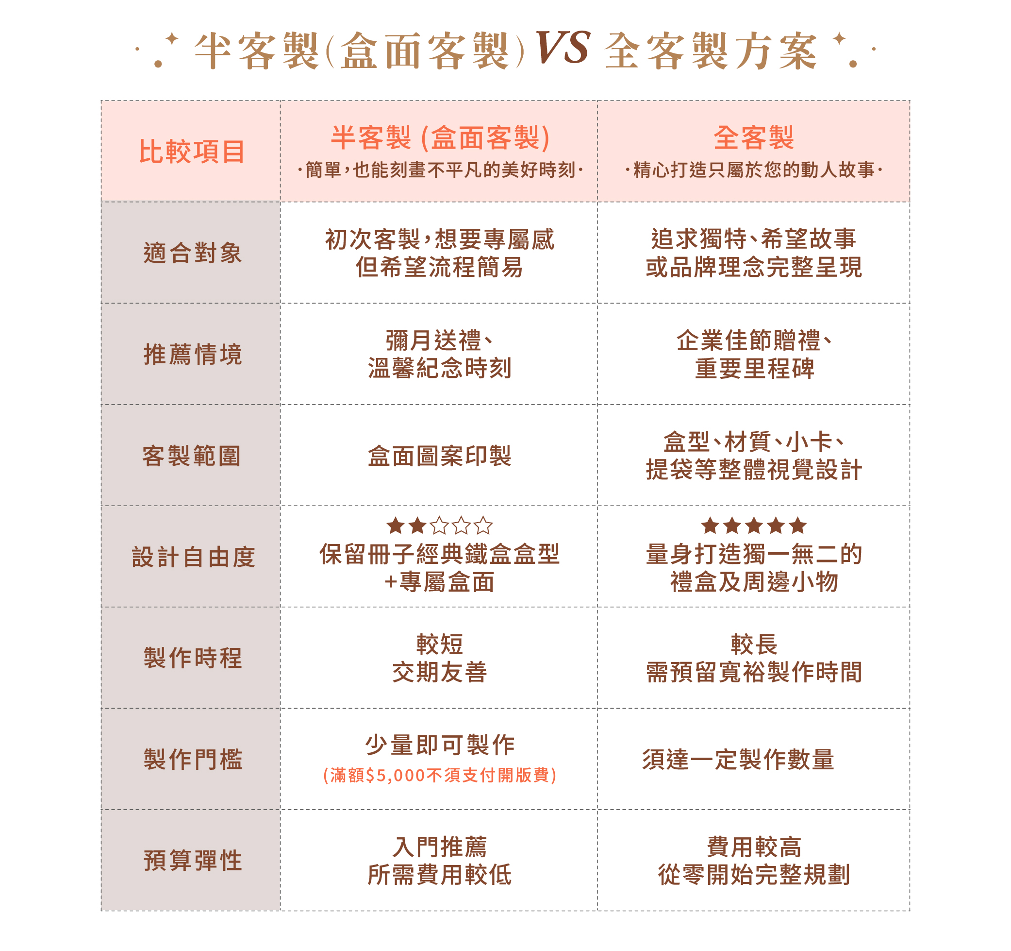 半客製與全客製方案比較