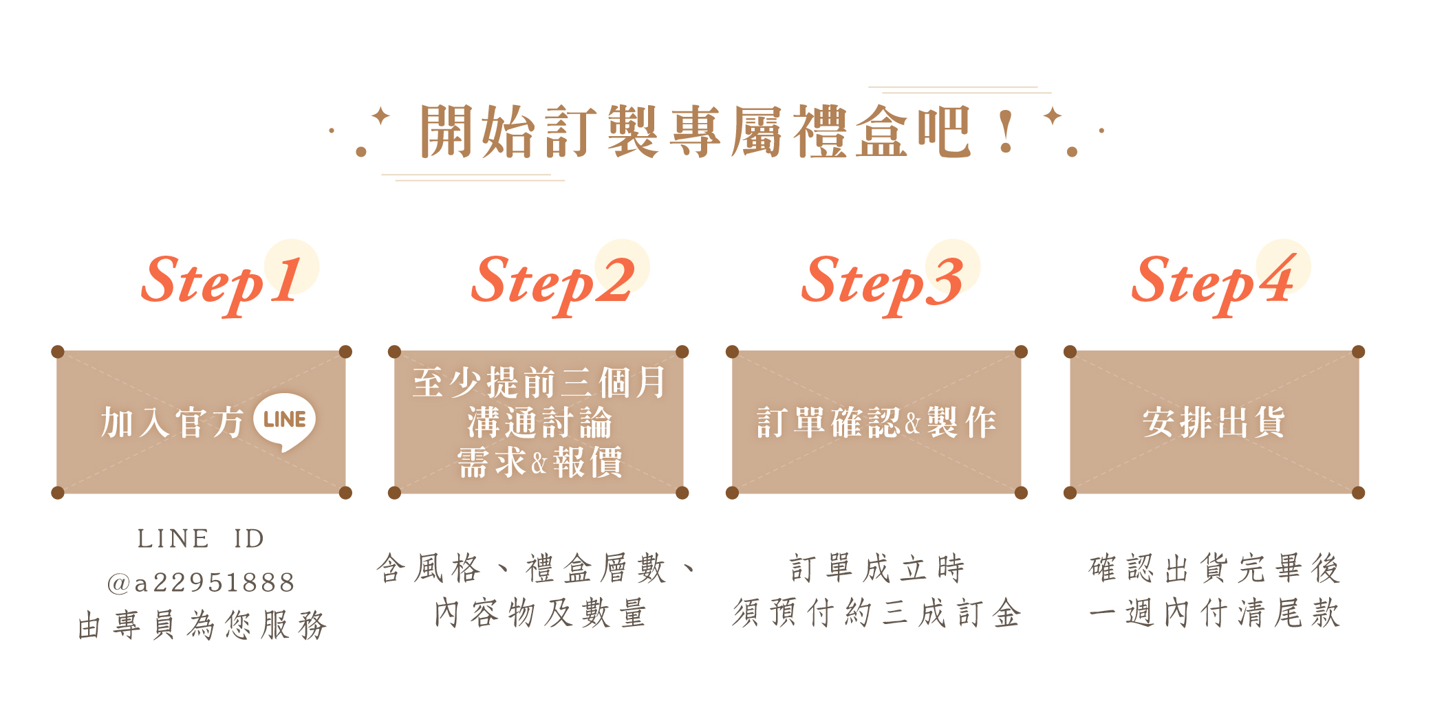 全客製方案服務流程